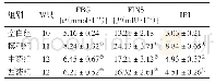 《表3 各组大鼠FBG、FINS、IRI水平的比较》