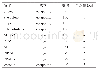 表1 解表清里复方有效成分-靶基因网络拓扑参数