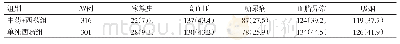 《表2 中药+西药组和单纯西药组冠心病PCI术后患者的危险因素比较》