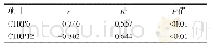 《表3 HOMA-IR与血清CTRP6、CTRP12水平的Pearson相关性分析》