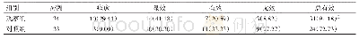 表6 2组2型糖尿病性腹泻患者临床疗效比较
