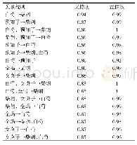 表3 刘伟胜治疗原发性肝癌处方中药物关联规则分布