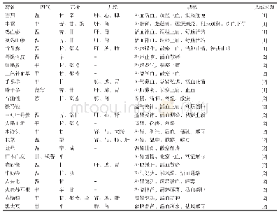 《表2 以补气血、益肾健脾、活血化瘀止痛为主的中药》