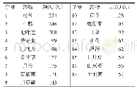 表1 治疗强直性脊柱炎的用药频次大于50次的中药