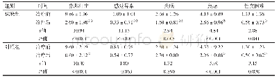 《表3 2组更年期综合征患者治疗前后各项症状评分比较》