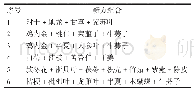 表4 刘小虹治疗慢性阻塞性肺疾病处方的新方组合规律