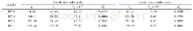 表2 准一级动力学方程和准二级动力学方程的拟合参数