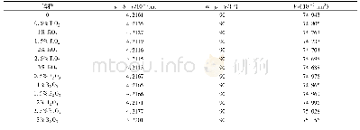 《表1 不同添加剂不同加入量的方镁石的晶胞参数》