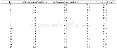 《表2 中心组合设计各实验点及结果》