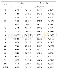 《表3 Friedman和Vyazonvkin-Weight法计算得到的参数值Tab.3 Parameters obtained by Friedman and Vyazonvkin-Weight m