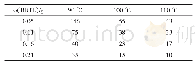 表2 不同温度下材料达到特定预聚度时引发剂用量与时间的关系Tab.2 Relationship between the initiator dosage and time of the materials which reached spe