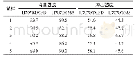 《表5 H7070/DCPD和H7070/638S的弯曲强度与冲击强度》