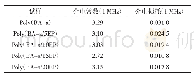 表2 EPPOSS用量不同的BA-a/EPPOSS复合材料的介电性能