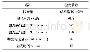 《表1 CMP抛光工艺参数》