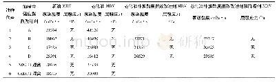 《表3 不同类型黏度指数改进剂老化前后的MRV结果 (-35℃)》