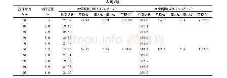 《表8 极限混合情况下不同时间样品黏度再现性分析》