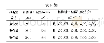 《表5 试验方案：冲击试验后变压器油中溶解气体组分及含量》