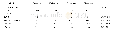 《表2 泰州石化石蜡基基础油分析数据》