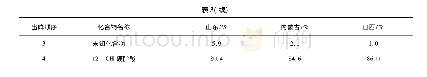 《表3 三家生产厂的12-羟基硬脂酸样品的各组分含量测定》