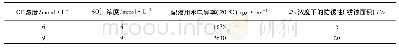 表6 阴离子含量进一步增加后防锈性评价结果