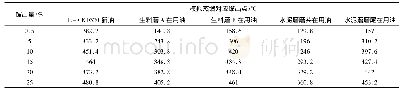 《表3 相关油品流程分析：工业齿轮油应用中常见问题与重大隐患分析及对策》