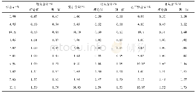 表3 昆仑天威CI-4中干扰实验