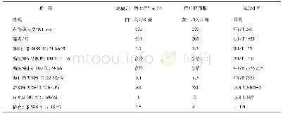 《表2 玻璃升降器专用润滑脂与用户原用脂的性能数据》