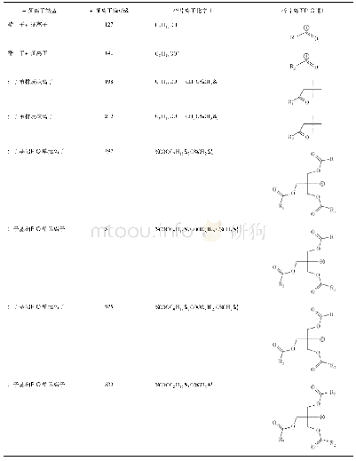 表1 多元醇酯特征离子碎片
