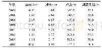 表1 太平口心滩 (30 m) 多年特征值变化Tab.1 Multi-year statistics of Taipingkou Central Bar changes (30m)