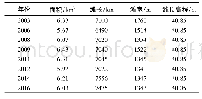 《表3 腊林洲边滩 (30 m) 多年特征值变化Tab.3 Multi-year statistics of Lalin sandbar changes (30m)》