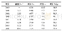 《表4 金城洲 (30 m) 多年特征值变化Tab.4 Multi-year statistics of Jincheng sandbar changes (30m)》