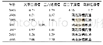 《表5 沙市河段20m深槽面积变化Tab.5 20 m plane area changes of deep slot (20m) at Shashi Reach》