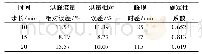 表2 不同时间步长下方案1的12场次洪模拟误差指标绝对值的平均值Tab.2 Average absolute values of the indicator parameters by the first scheme under thre