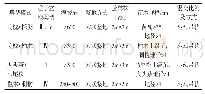 《表1 生态林新造林典型模式》