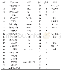 《表3 主副厂房顶拱开挖支护施工主要施工机械设备配置》