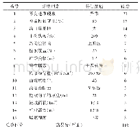 表1 泥湾沟泥石流易发程度打分