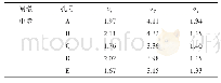 表6 工况1（施工期工况）预留平孔周边应力峰值MPa