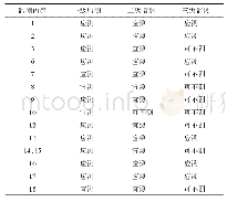 表1 挖方边坡仪器监测项目