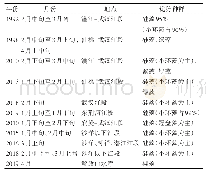 表1 汉江中下游历年“水华”现象发生情况统计