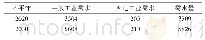 表7 不同水平年的第二产业需水预测结果