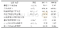 《表1 3 规划水平年用水效率指标》