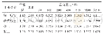 表1 细粒类土固结系数试验成果