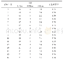 表3 支护方案及安全系数正交试验结果