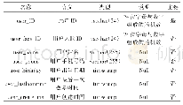 《表2 用户表信息：采用人脸身份识别的智慧门禁系统》