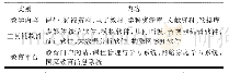 《表1 远程教育资源建设内容分类[19]》