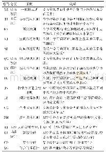 《表1 对外汉语学习APP分析编码表》