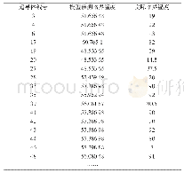 《表3 属性数据模型预测结果（部分）》