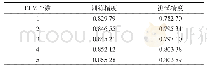 《表7 不同超限学习机混合分类器表现（SVM核函数为linear)》