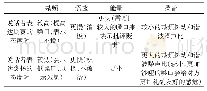 《表1 说话者褒贬态度与韵律参数之间的关系》