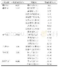 表4 相关指标权重：基于“中国大学MOOC”平台的MOOC质量评价研究